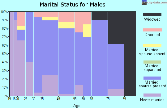 Man marital status for males