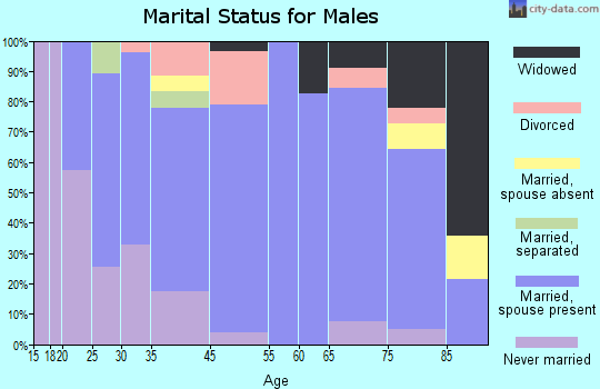 Mannington marital status for males