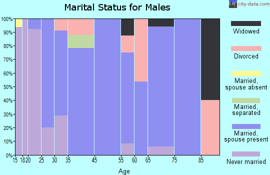 Middlebourne marital status for males