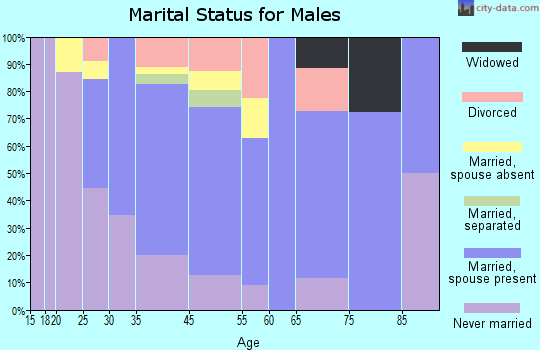 Romoland marital status for males