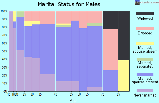 Moorefield marital status for males