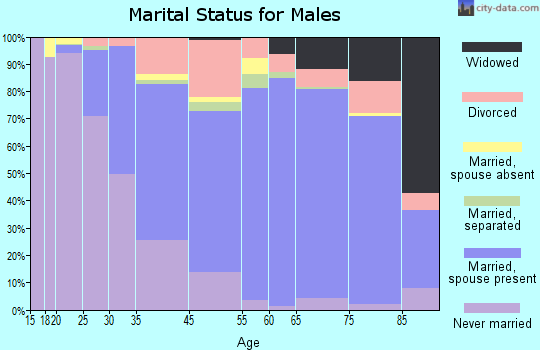 Morgantown marital status for males