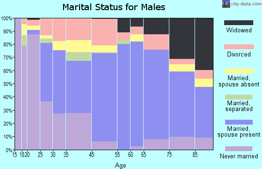 Moundsville marital status for males