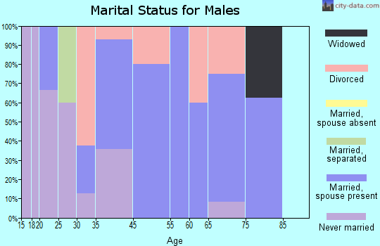 Newburg marital status for males