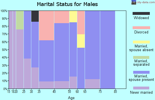 Newell marital status for males