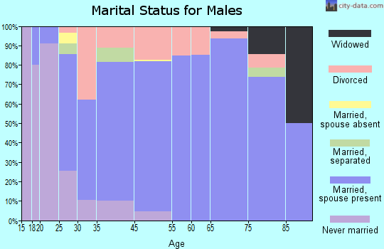 New Haven marital status for males