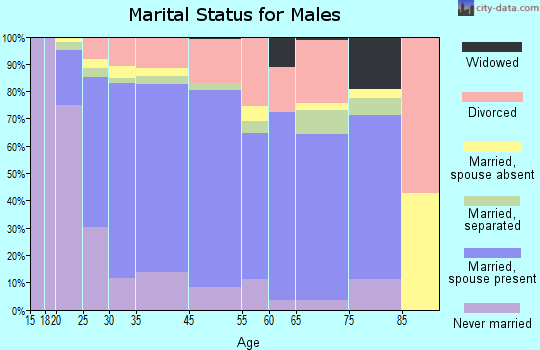 Rosamond marital status for males