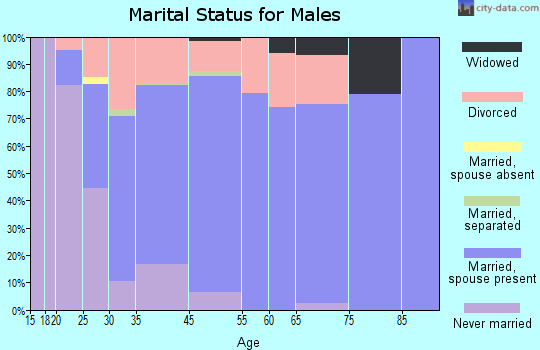 Nitro marital status for males