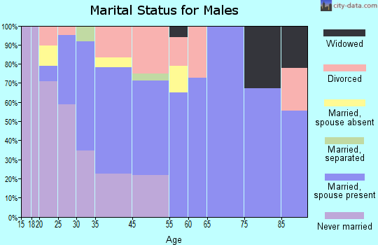 Nutter Fort marital status for males