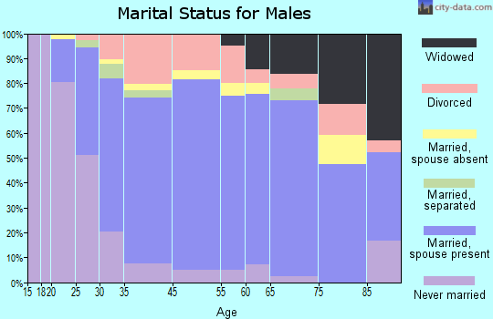 Oak Hill marital status for males