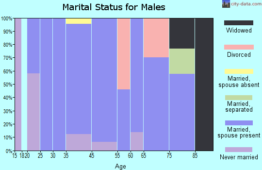 Oceana marital status for males
