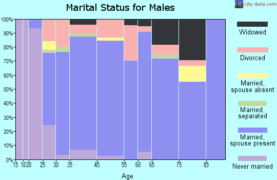 Paden City marital status for males