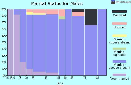 Rosedale marital status for males