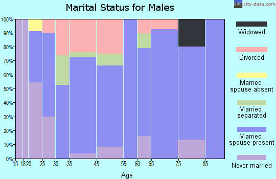 Paw Paw marital status for males