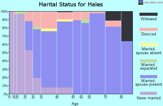 Pea Ridge marital status for males