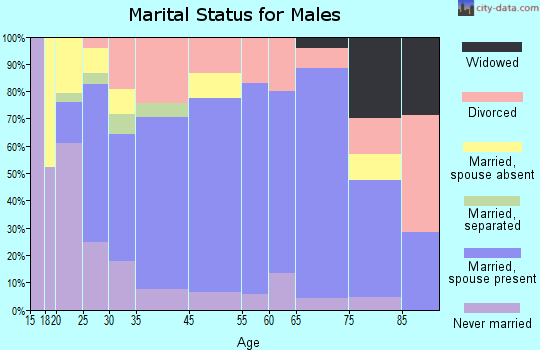 Philippi marital status for males