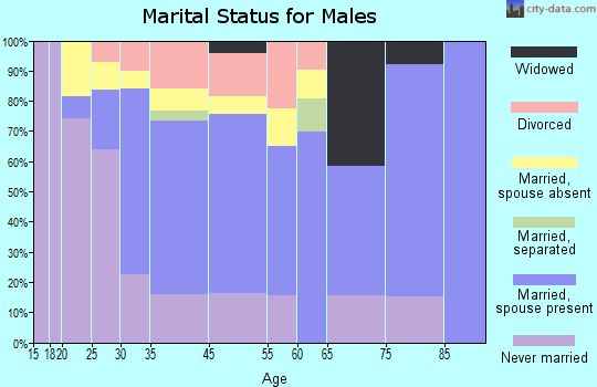 Roseland marital status for males