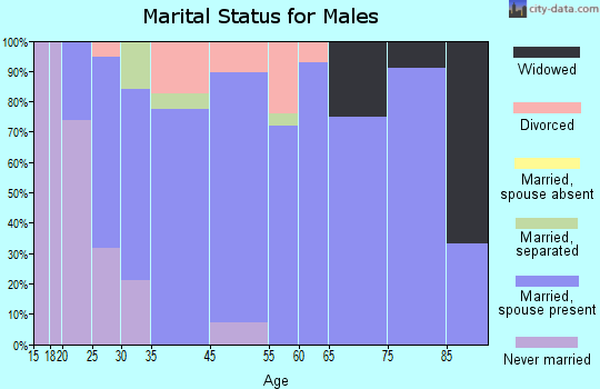Poca marital status for males
