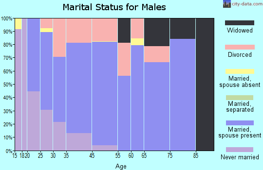 Point Pleasant marital status for males
