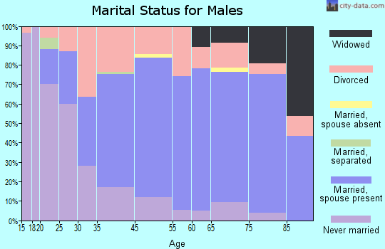 Princeton marital status for males