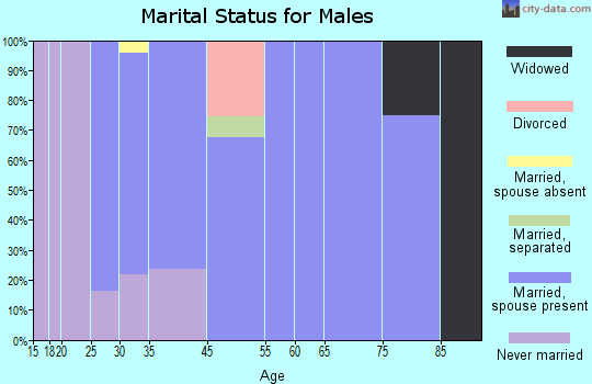 Prosperity marital status for males