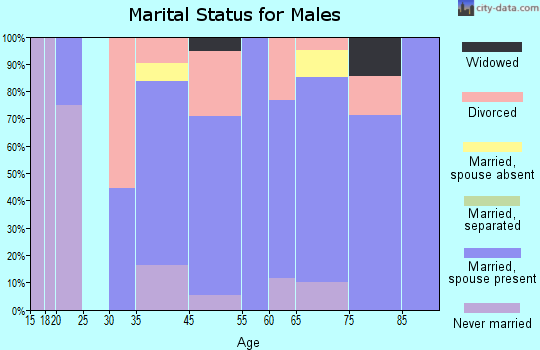 Quinwood marital status for males