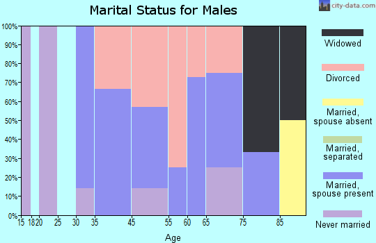 Reedy marital status for males