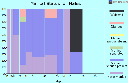 Rhodell marital status for males