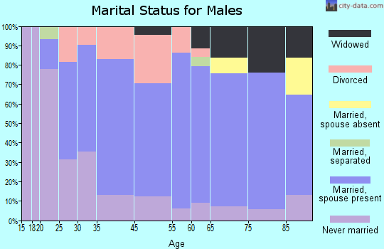 Richwood marital status for males