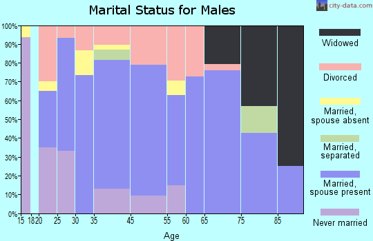 Ridgeley marital status for males