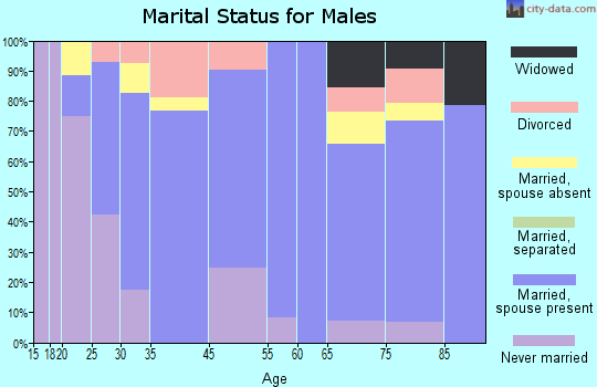Ripley marital status for males