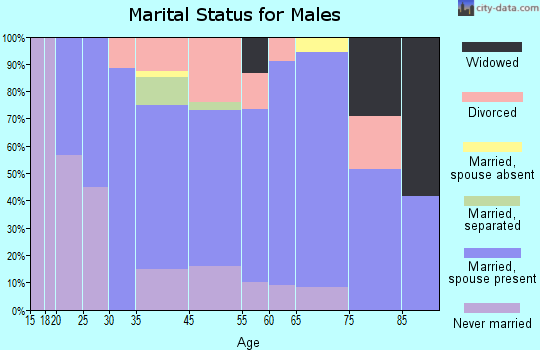 Rupert marital status for males