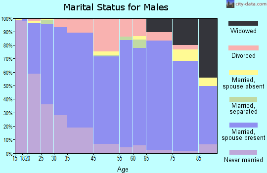 St. Albans marital status for males
