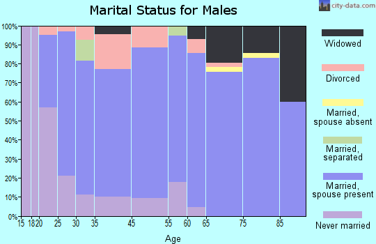 Sistersville marital status for males