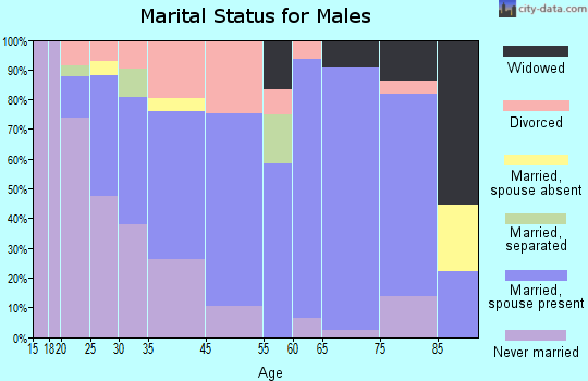 Smithers marital status for males