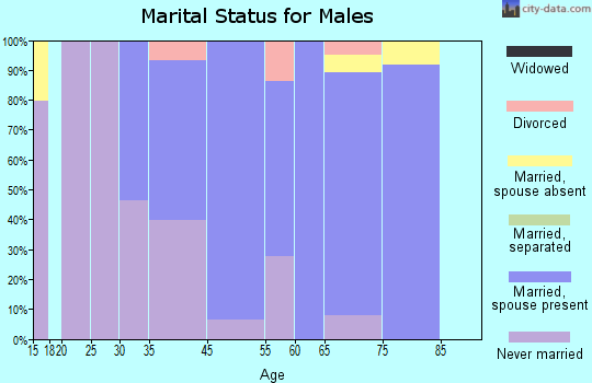 Ross marital status for males