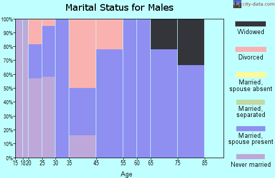 Stanaford marital status for males