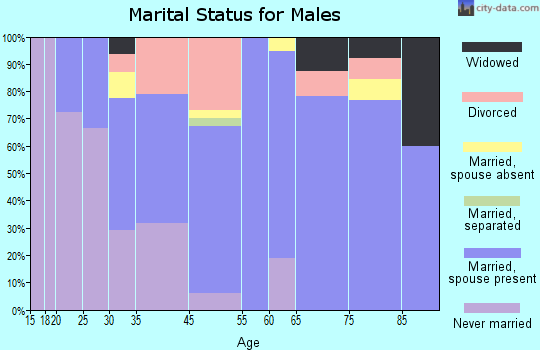 Sutton marital status for males