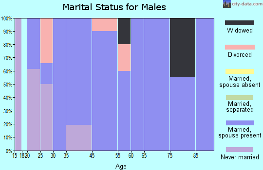 Switzer marital status for males