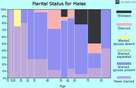 Thomas marital status for males