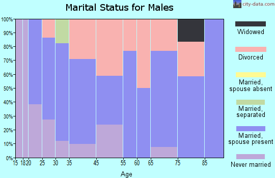 Union marital status for males
