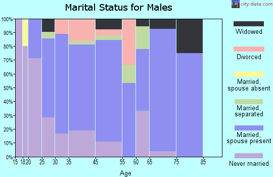 War marital status for males