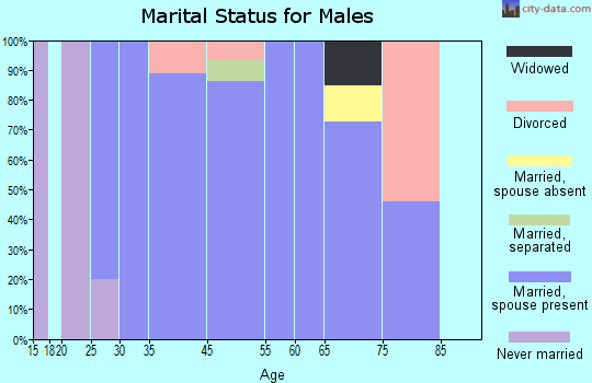 Washington marital status for males