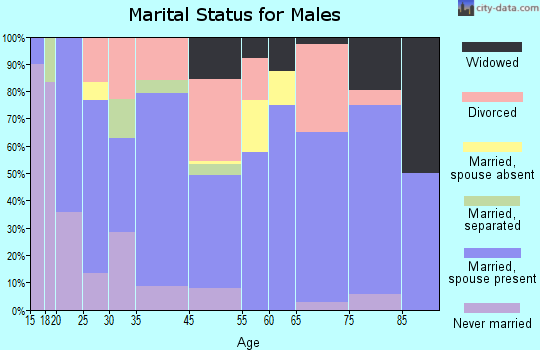Wayne marital status for males