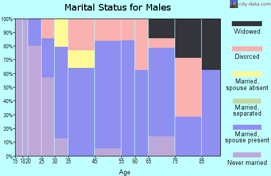 West Hamlin marital status for males