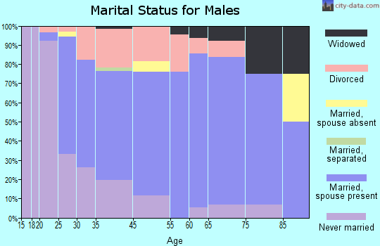Weston marital status for males
