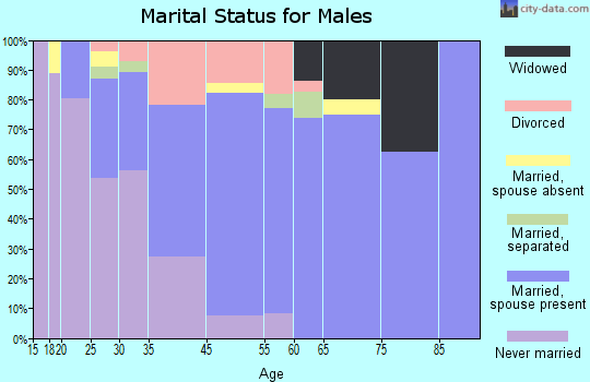 Westover marital status for males