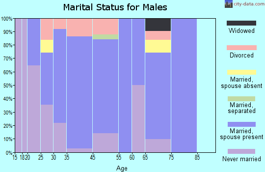 Whitehall marital status for males