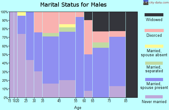 Williamson marital status for males