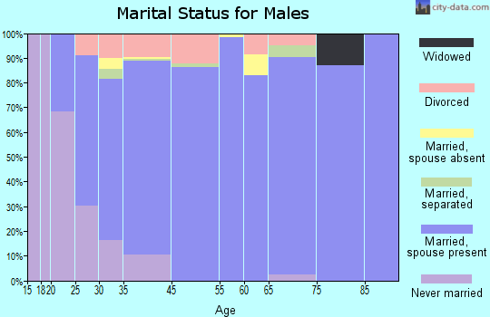 Winfield marital status for males